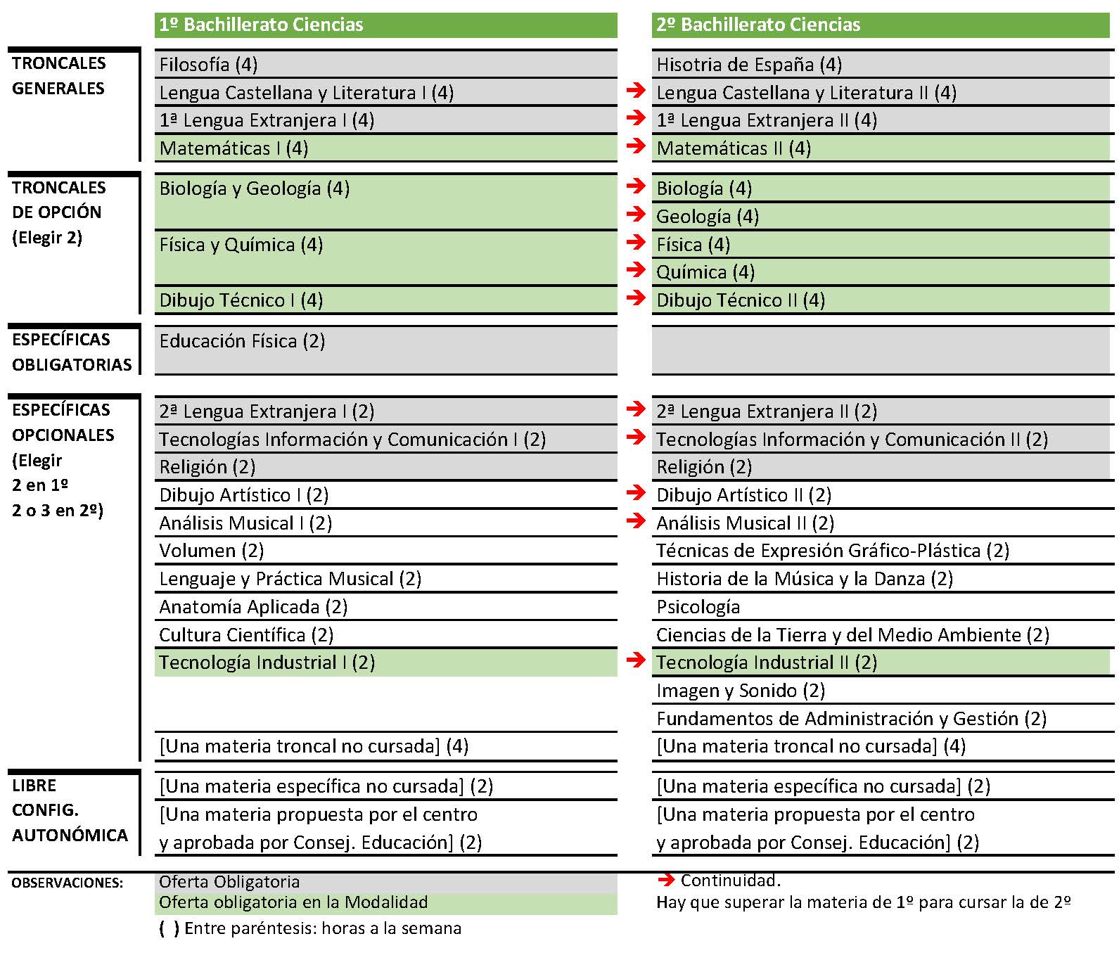 Modalidad de Ciencias