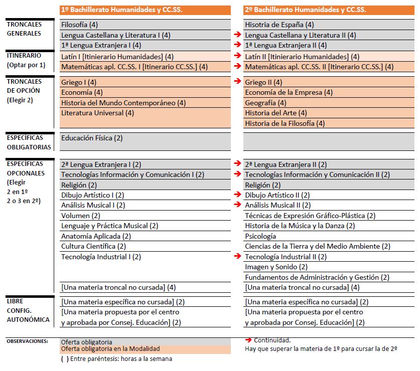 Modalidad de Humanidades y Ciencias Sociales
