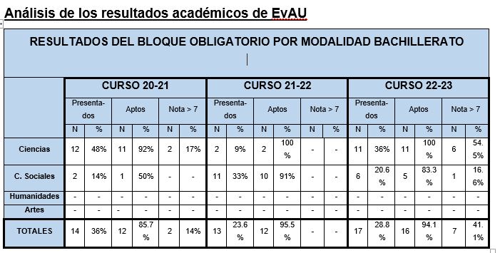 Resultados Bachillerato 2023-2024